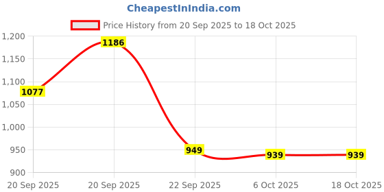 amazon.in van heusen Polyester Men Hooded Sweatshirt van heusen Price History Graph from 20 Sep 2025 to 18 Oct 2025