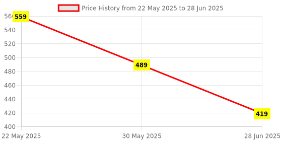 amazon.in van heusen Polyester Men Multi Print Party Formal Pocket Square van heusen Price History Graph from 22 May 2025 to 28 Jun 2025
