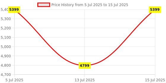 amazon.in arrow Polyester Men Navy and Black Patterned Single Breasted Two Piece Suit Business Pants Set arrow Price History Graph from 5 Jul 2025 to 15 Jul 2025