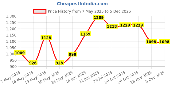 amazon.in skechers Polyester Men Short Socks S20039Id-Wbkb L, Multicolour Nylon Mens S20010Id-Gybl Ankle Length Socks, Large, Grey skechers Price History Graph from 7 May 2025 to 5 Dec 2025