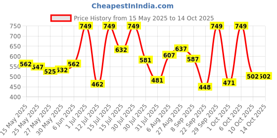 amazon.in skechers Polyester Men Short Socks S20041Id-Wnvg L, Multicolour skechers Price History Graph from 15 May 2025 to 14 Oct 2025