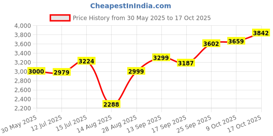 amazon.in allen solly Polyester Men Standard Length Jacket allen solly Price History Graph from 30 May 2025 to 17 Oct 2025