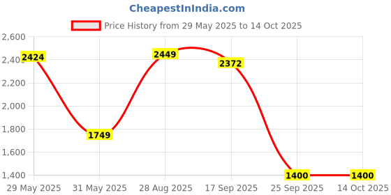 amazon.in van heusen Polyester Men Standard Length Jacket van heusen Price History Graph from 29 May 2025 to 14 Oct 2025