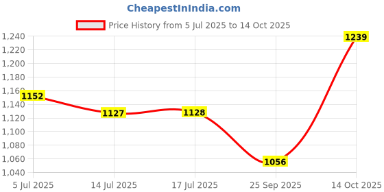 amazon.in campus sutra Polyester Men Standard Length Jacket campus sutra Price History Graph from 5 Jul 2025 to 14 Oct 2025