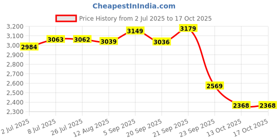 amazon.in allen solly Polyester Men Standard Length Jacket allen solly Price History Graph from 2 Jul 2025 to 16 Oct 2025