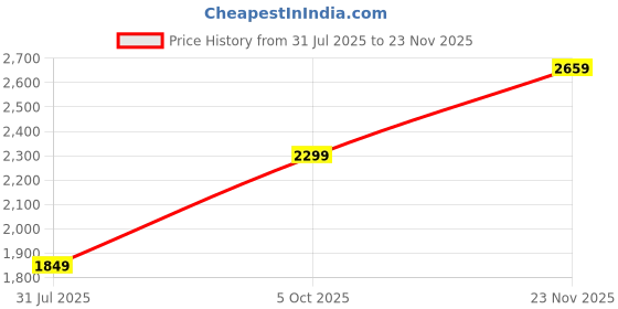 amazon.in pepe jeans Polyester Men Standard Length Jacket pepe jeans Price History Graph from 31 Jul 2025 to 23 Nov 2025