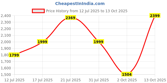 amazon.in adidas Polyester Men Standard Length Track Jacket adidas Price History Graph from 12 Jul 2025 to 13 Oct 2025