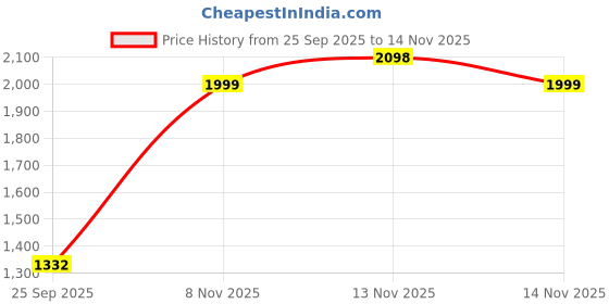 amazon.in adidas Polyester Men Standard Length Track Jacket adidas Price History Graph from 25 Sep 2025 to 14 Nov 2025
