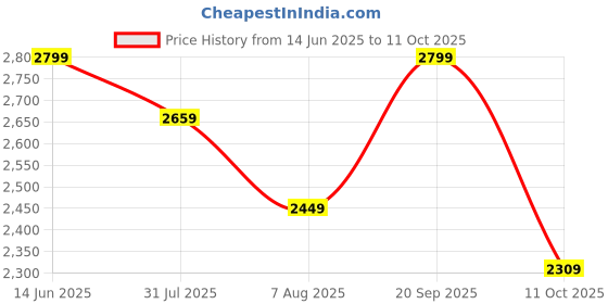 amazon.in puma Polyester Men Warmcell Lightweight Standard Length Jacket (84940106, Small), Blue puma Price History Graph from 14 Jun 2025 to 11 Oct 2025