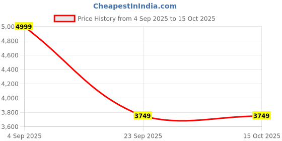amazon.in puma Polyester Men's A-Line Standard Length Coat (848907_Black_S), small puma Price History Graph from 4 Sep 2025 to 14 Oct 2025