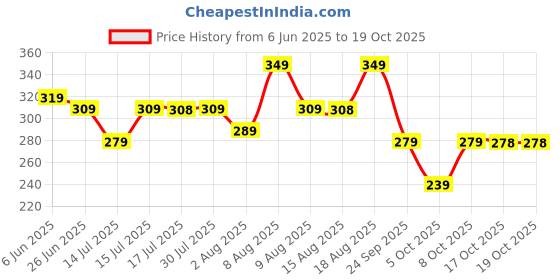 amazon.in puma Polyester Mens Casual Face Mask puma Price History Graph from 6 Jun 2025 to 18 Oct 2025