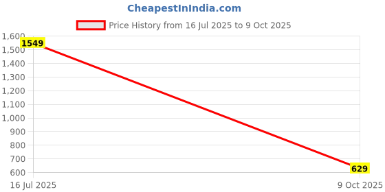 amazon.in amazon brand - symbol Polyester Men's Quilted Standard Length Bomber Jacket (Previously House & Shields) White Xl, X-L amazon brand - symbol Price History Graph from 16 Jul 2025 to 9 Oct 2025