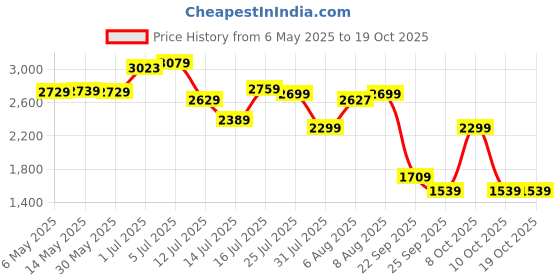 amazon.in adidas Polyester Men's Slim Track High Neck Jacket adidas Price History Graph from 6 May 2025 to 17 Oct 2025