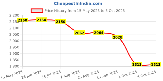 amazon.in puma Polyester Men's Standard Length Jacket puma Price History Graph from 15 May 2025 to 1 Oct 2025