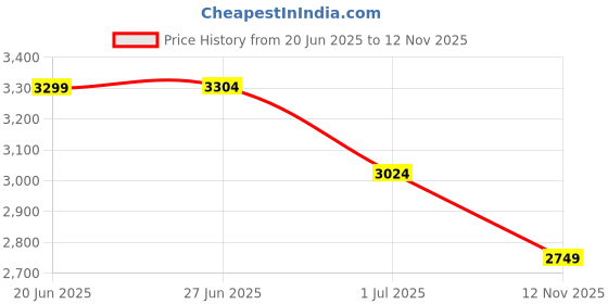 amazon.in puma Polyester Mens Standard Length Jacket puma Price History Graph from 20 Jun 2025 to 12 Nov 2025