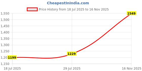 amazon.in amazon brand - symbol Polyester Men's Standard Length Quilted Jacket (Previously House & Shields) (Aw19-Hsj-06_Airforce&White_Large) amazon brand - symbol Price History Graph from 18 Jul 2025 to 16 Nov 2025