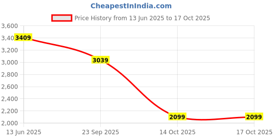 amazon.in max Polyester Men's Typographic Print Padded Short Length Bomber Jacket max Price History Graph from 13 Jun 2025 to 14 Oct 2025