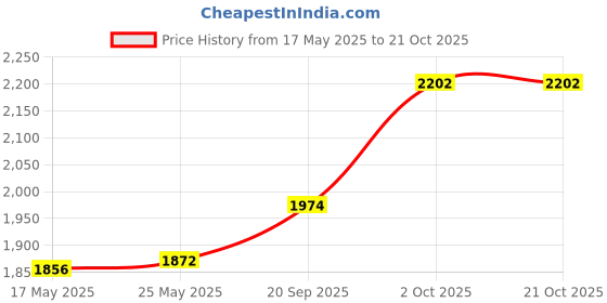 amazon.in pepe jeans Polyester Men's Wrap Standard Length Coat pepe jeans Price History Graph from 17 May 2025 to 21 Oct 2025