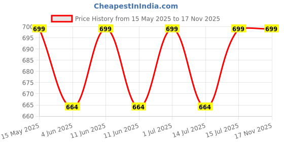 amazon.in yindella Polyester Modern Rain Coat For Men & Womes Waterproof Raincoat With Hood Rain Coat For Men & Women Bike Rain Suit Rain With Storage Bag, X_Large yindella Price History Graph from 15 May 2025 to 17 Nov 2025