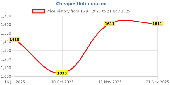 amazon.in allen solly Polyester Modern Skirt allen solly Price History Graph from 16 Jul 2025 to 20 Nov 2025