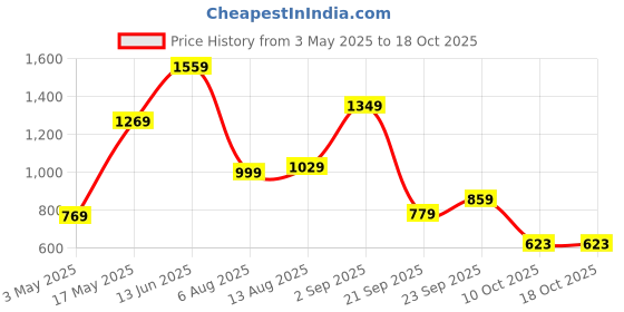 amazon.in the clownfish Polyester Multipurpose Diaper Bag/Backpack/Baby Carryall/Nappy Bag/Handbag Cum Maternity Bag for Mothers with Bottle Organizer & Changing Mat/Sheet the clownfish Price History Graph from 3 May 2025 to 18 Oct 2025