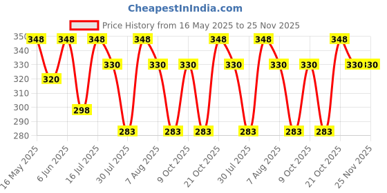 amazon.in travalate Polyester Multipurpose Toiletry Kit Bag for Man and Women's | Double Compartment Travel Essentials Travel Organizer Travel Pouch for Men Travel Kit for Toiletries - Blue travalate Price History Graph from 16 May 2025 to 25 Nov 2025