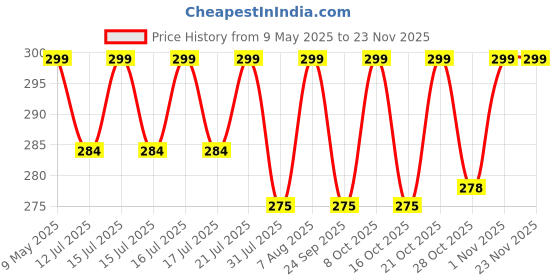 amazon.in travalate Polyester Multipurpose Toiletry Kit Bag For Man And Women's | Double Compartment Travel Essentials Travel Organizer Travel Pouch For Men Travel Kit For Toiletries - Grey, 9Cm travalate Price History Graph from 9 May 2025 to 22 Nov 2025