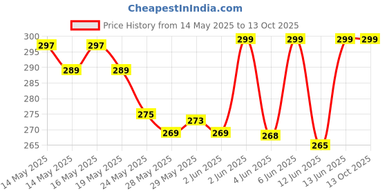 amazon.in kc paul & sons Polyester, Nylon, Polycarbonate, Synthetic & Metal Umbrella (Black_UmbrellaKC4R) kc paul & sons Price History Graph from 14 May 2025 to 13 Oct 2025