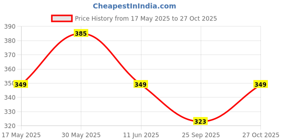 amazon.in kuber industries Polyester Pack of 4 Pencil Pouch | School Geometry Pouch | Square Stationary Pouch | Pen-Pencil Box for Kids | Pencil Utility Bag | Marvel Pencil Organizer | Green & Royal Blue kuber industries Price History Graph from 17 May 2025 to 27 Oct 2025