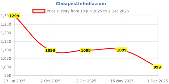 amazon.in fatmug Polyester Packing Cubes Travel Bag Organiser Set of 7 (2 L, 2 M, Shoe Pouch, Laundry Bag And Pouch)-Black fatmug Price History Graph from 13 Jun 2025 to 1 Dec 2025