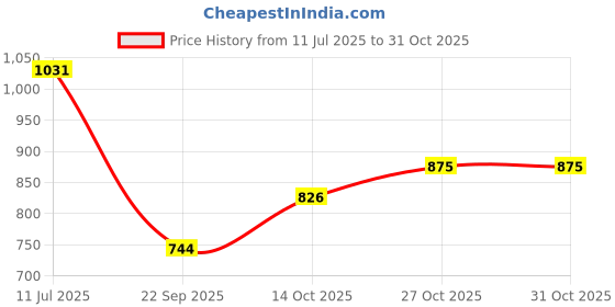 amazon.in skybags Polyester Printed Pattern Drip Plus 01 3 Compartment Backpack (Red, Large) skybags Price History Graph from 11 Jul 2025 to 30 Oct 2025