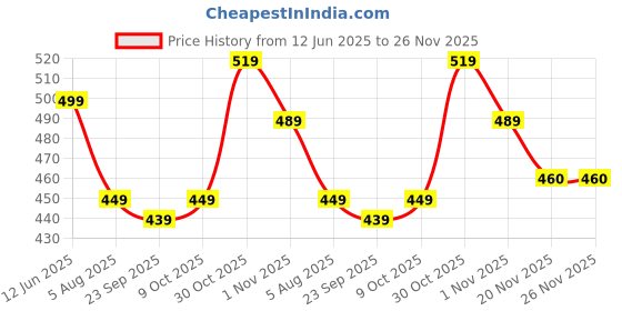 amazon.in frantic Polyester Printed School Backpack 20 L Tution School Bag/Kids School Bag Class 1 to 5 For School Going Boys & Girls frantic Price History Graph from 12 Jun 2025 to 25 Nov 2025