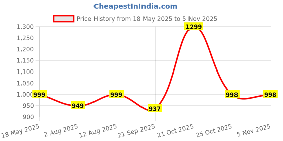 amazon.in typify Polyester Printed Waterproof Preppy Style Girls Women Backpack typify Price History Graph from 18 May 2025 to 3 Nov 2025