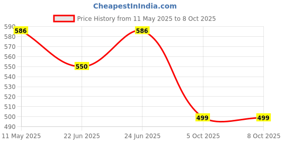 amazon.in redesign apparels Polyester Recharge Compression Shorts for Sports redesign apparels Price History Graph from 11 May 2025 to 8 Oct 2025