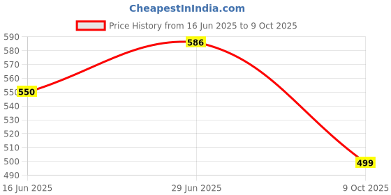 amazon.in redesign apparels Polyester Recharge Compression Shorts for Sports redesign apparels Price History Graph from 16 Jun 2025 to 9 Oct 2025
