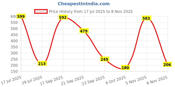 amazon.in proline Polyester Regular Fit Active Wear Leggings for Womens proline Price History Graph from 17 Jul 2025 to 8 Nov 2025