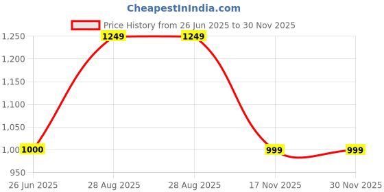 amazon.in dennis lingo Polyester Regular Fit Long Sleeves Men's Color Block Puffer Jacket with 2 Pockets - Lightweight Casual Winterwear for Men dennis lingo Price History Graph from 26 Jun 2025 to 29 Nov 2025