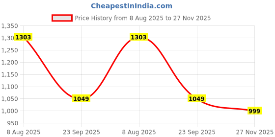 amazon.in dennis lingo Polyester Regular Fit Long Sleeves Men's Color Block Puffer Jacket with 2 Pockets - Lightweight Casual Winterwear for Men dennis lingo Price History Graph from 8 Aug 2025 to 27 Nov 2025