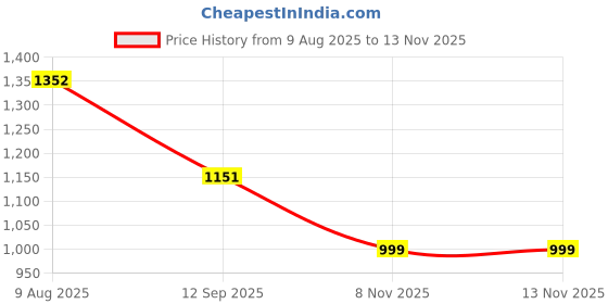 amazon.in dennis lingo Polyester Regular Fit Long Sleeves Men's Color Block Puffer Jacket with 2 Pockets - Lightweight Casual Winterwear for Men dennis lingo Price History Graph from 9 Aug 2025 to 13 Nov 2025