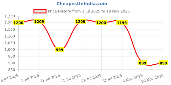 amazon.in dennis lingo Polyester Regular Fit Long Sleeves Men's Solid Puffer Jacket with 2 Pockets - Lightweight Casual Winterwear for Men dennis lingo Price History Graph from 3 Jul 2025 to 18 Nov 2025