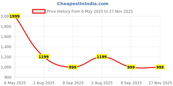 amazon.in global republic Polyester Regular Fit Round Neck Full Sleeves Sweatshirt for Women global republic Price History Graph from 6 May 2025 to 27 Nov 2025