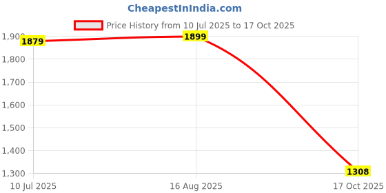 amazon.in dl woman Polyester Regular Fit Solid Full Sleeve Women Jacket dl woman Price History Graph from 10 Jul 2025 to 17 Oct 2025