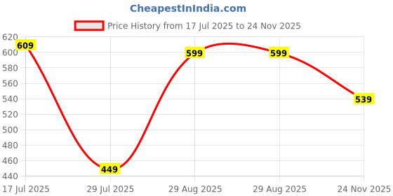 amazon.in vector x Polyester Relaxed Regular Fit Capri Activewear for Women (Black) vector x Price History Graph from 17 Jul 2025 to 24 Nov 2025