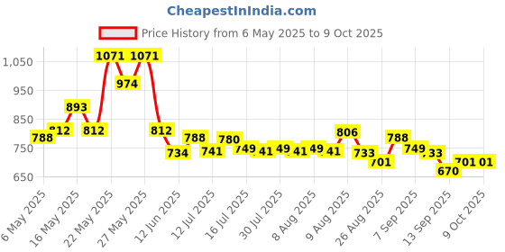 amazon.in aristocrat Polyester Rookie Duffle Bag (E) 62 Red, 30 cm aristocrat Price History Graph from 6 May 2025 to 8 Oct 2025