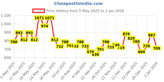 amazon.in aristocrat Polyester Rookie Duffle Bag(E) 62 Teal Blue, 30 Cm aristocrat Price History Graph from 5 May 2025 to 2 Jan 2026