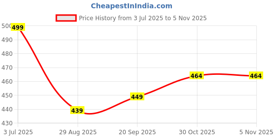 amazon.in mkh Polyester Round Neck Relaxed Fit for Men (MKHHWT-12 DRI-FIT Black Hustle BNB-$P) mkh Price History Graph from 3 Jul 2025 to 5 Nov 2025