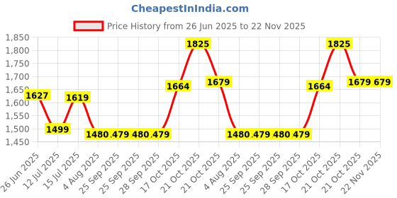 amazon.in wildcraft Polyester Rucksack for Men & Women – Expedition RSK 45 Backpack | Unisex Durable Lightweight & Stylish – Perfect for Travel Trekking and Work wildcraft Price History Graph from 26 Jun 2025 to 22 Nov 2025
