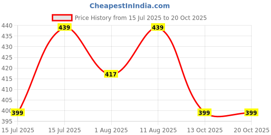 amazon.in gear Polyester Sauve Toilet 6L Small Waterproof Makeup Pouch/Toilet Kit/Toiletry Bag/Travel Bag/Travel Pouch with Wall Hanging Loop (Black -White) gear Price History Graph from 15 Jul 2025 to 20 Oct 2025