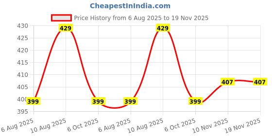amazon.in anchor Polyester Socks & Double Cylinder links socks for Men Full Length, Pack of 3 anchor Price History Graph from 6 Aug 2025 to 19 Nov 2025