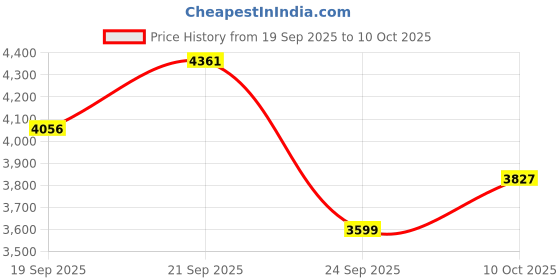 amazon.in cosmus Polyester Soft 14 Inch Suitcase (Stb-5003-Columbus_Black, Spinner) cosmus Price History Graph from 19 Sep 2025 to 10 Oct 2025